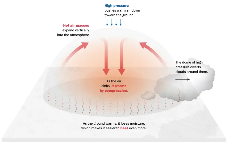A graphic to explain how the cycle of a heat dome works.