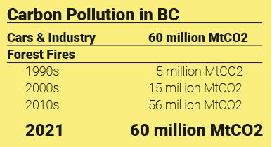 A graph that compares the carbon emissions from forest fires to all of BC's carbon emissions.